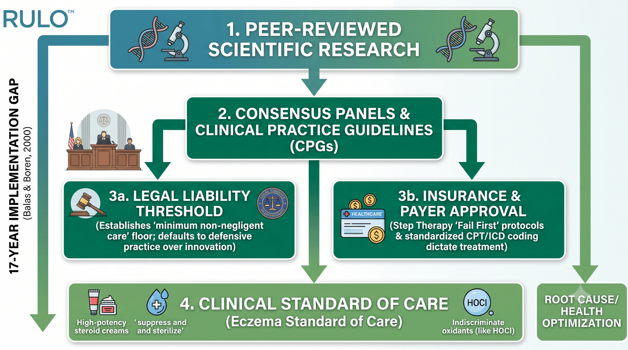 Systemic flowchart infographic illustrating the 17-year research implementation gap between peer-reviewed science, clinical practice guidelines, legal liability thresholds, and insurance step-therapy that creates the eczema standard of care.